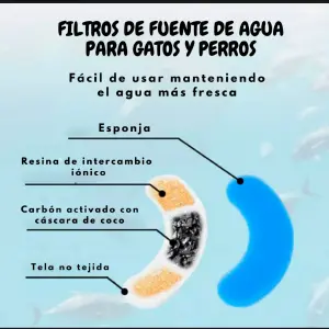 Filtro para Fuente de Agua: ¡Salud para tu Mascota! - Filtro Para Fuente De Agua gato perro